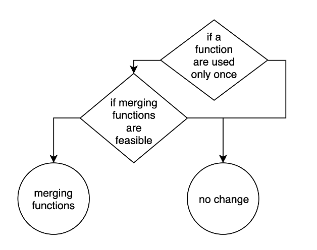 The workflow of Merging functions step.